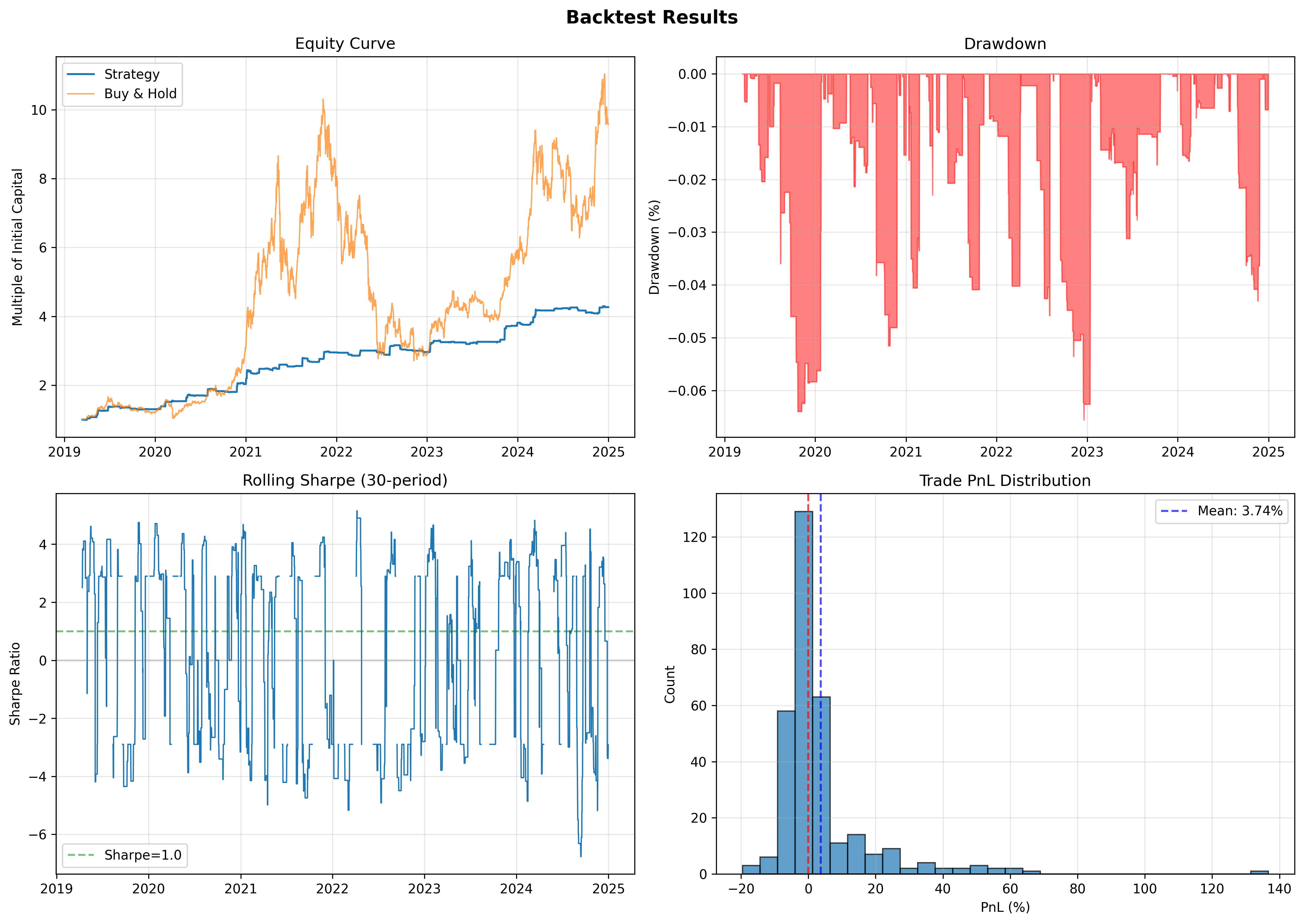 Backtest Performance Metrics